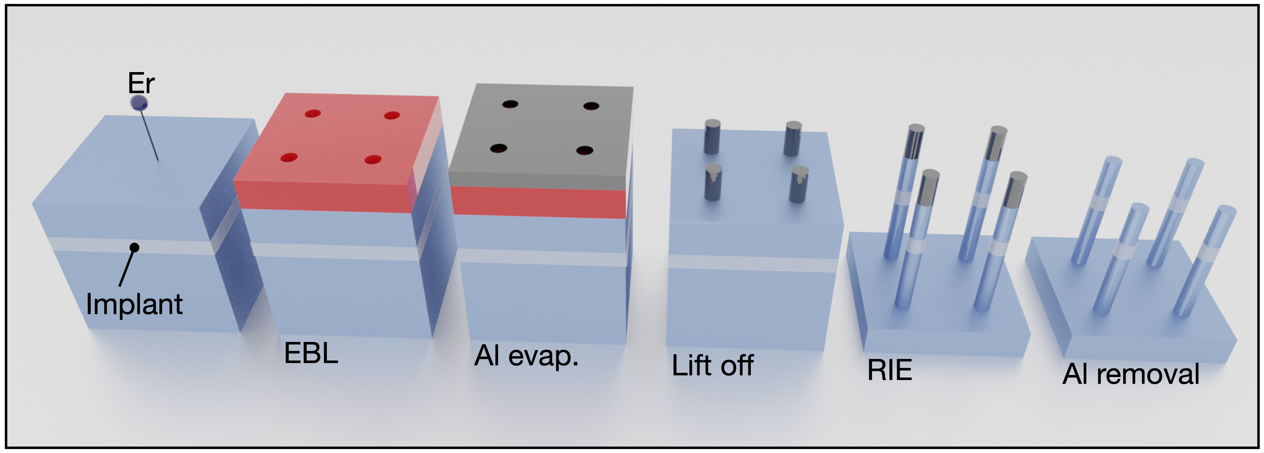 Process flow for SiC pillars