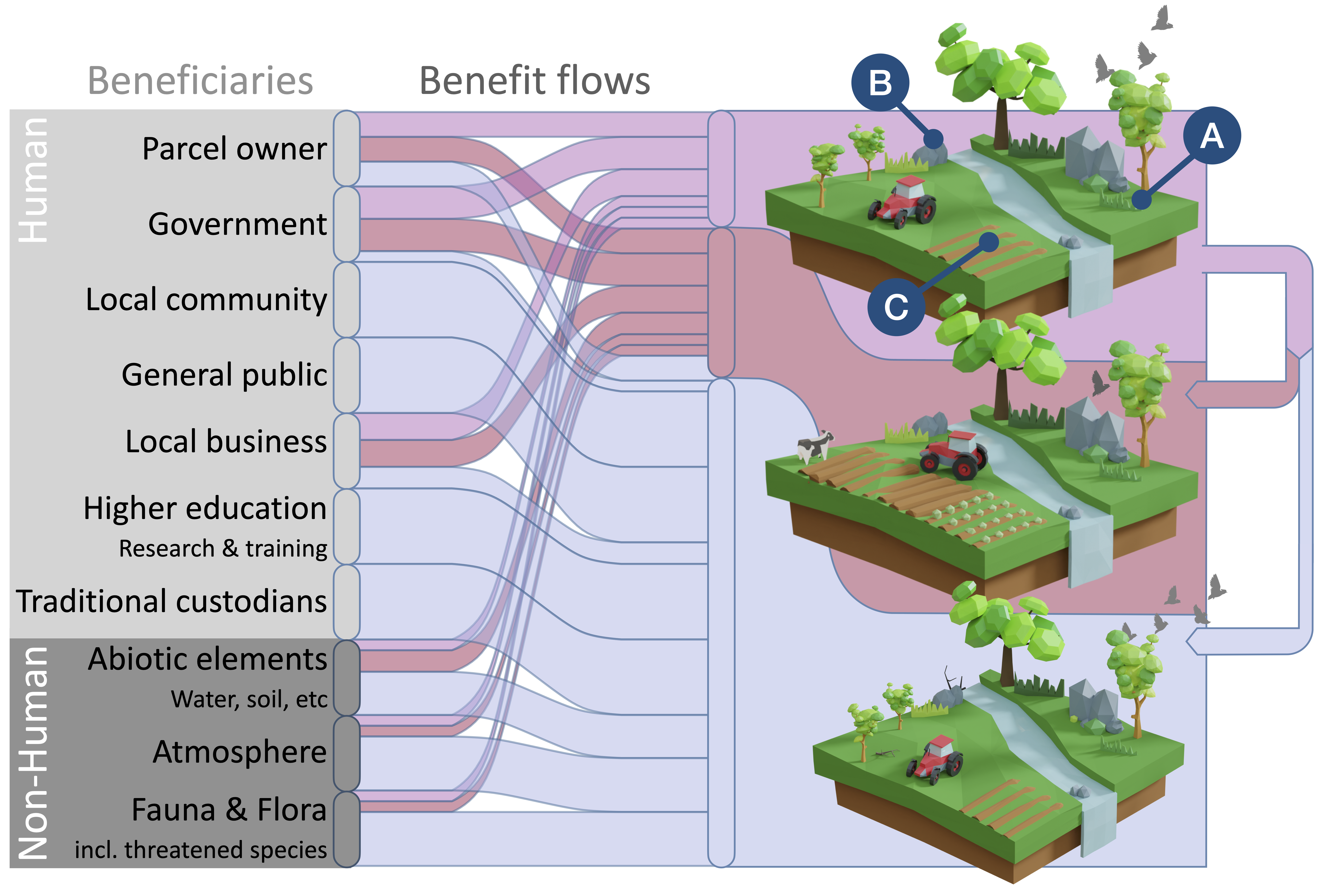 Benefit flows